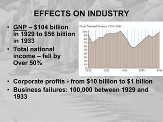 EFFECTS ON INDUSTRY
• GNP – $104 billion
in 1929 to $56 billion
in 1933
• Total national
income – fell by
Over 50%
• Corporate profits - from $10 billion to $1 billon
• Business failures: 100,000 between 1929 and
1933

 