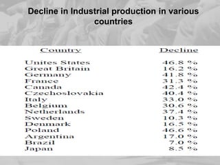 Decline in Industrial production in various
countries

17

 