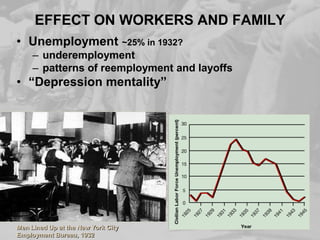 EFFECT ON WORKERS AND FAMILY
• Unemployment ~25% in 1932?
– underemployment
– patterns of reemployment and layoffs

• “Depression mentality”

Men Lined Up at the New York City
Employment Bureau, 1932

 