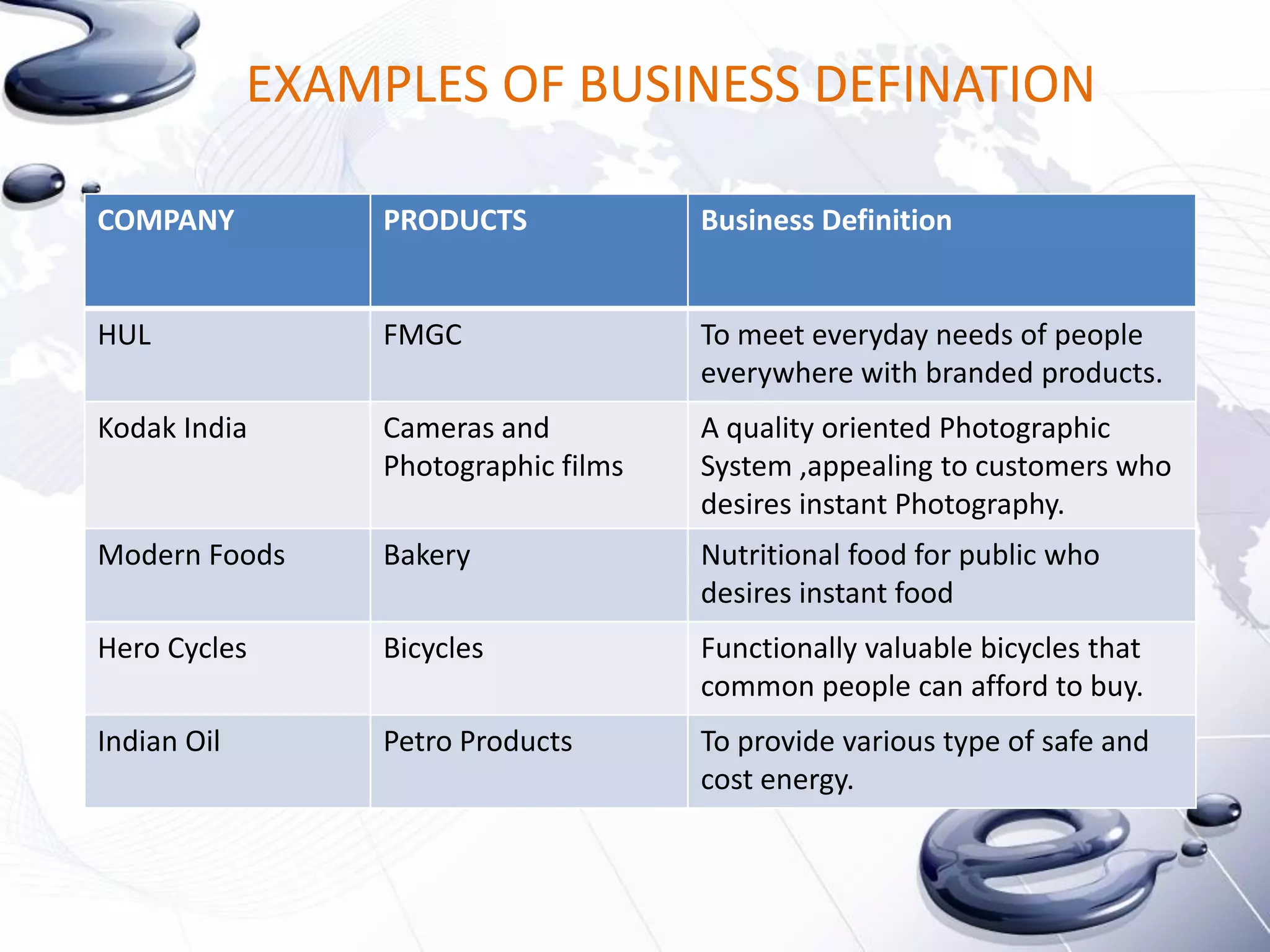 EXAMPLES OF BUSINESS DEFINATION

COMPANY           PRODUCTS             Business Definition


HUL               FMGC                 To meet everyday needs of people
                                       everywhere with branded products.
Kodak India       Cameras and          A quality oriented Photographic
                  Photographic films   System ,appealing to customers who
                                       desires instant Photography.
Modern Foods      Bakery               Nutritional food for public who
                                       desires instant food
Hero Cycles       Bicycles             Functionally valuable bicycles that
                                       common people can afford to buy.
Indian Oil        Petro Products       To provide various type of safe and
                                       cost energy.
 