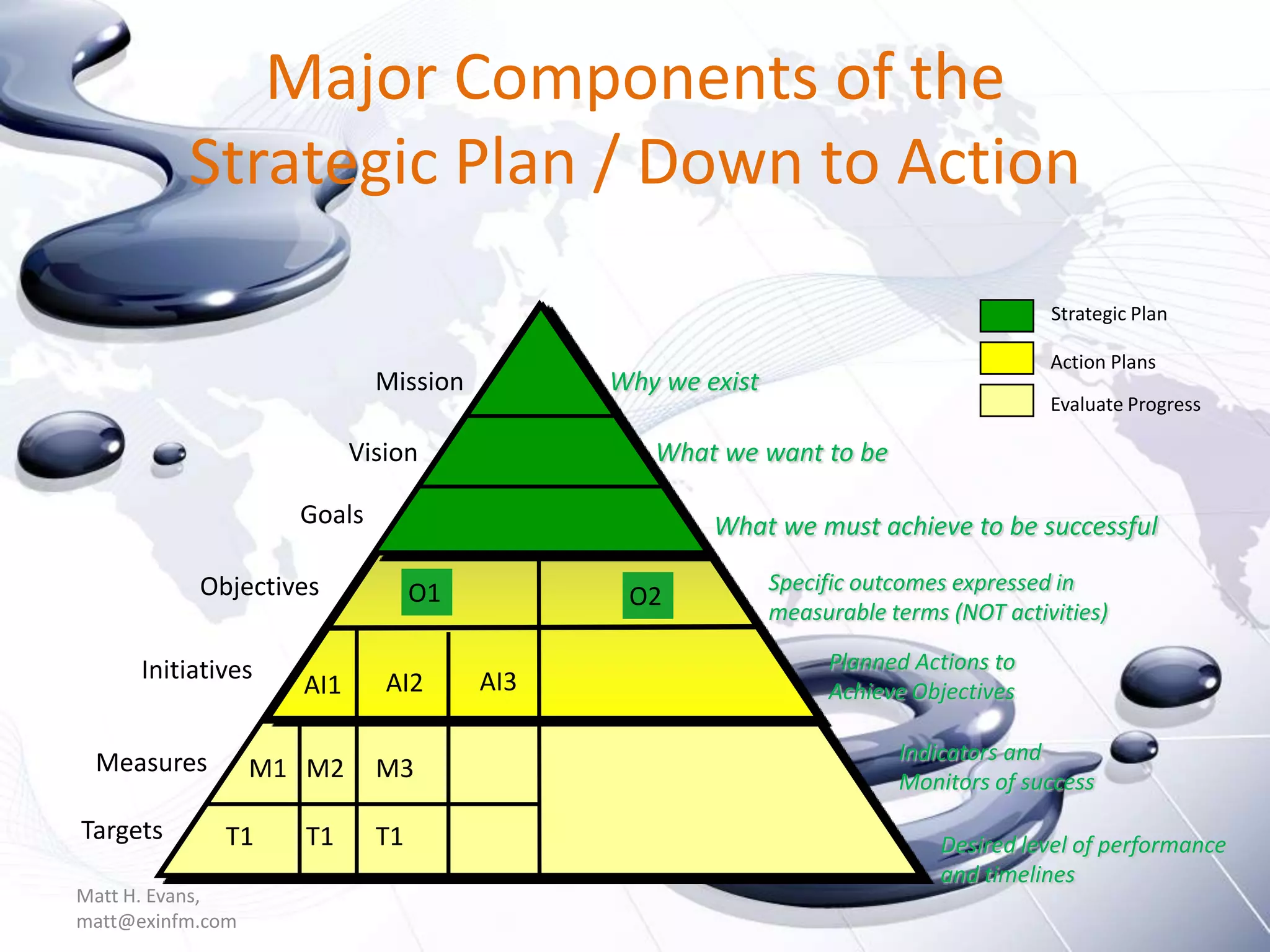 Major Components of the
          Strategic Plan / Down to Action
                                                                                      Strategic Plan

                                                                                      Action Plans
                            Mission         Why we exist
                                                                                      Evaluate Progress

                          Vision               What we want to be

                    Goals                           What we must achieve to be successful

           Objectives            O1                        Specific outcomes expressed in
                                             O2
                                                           measurable terms (NOT activities)

      Initiatives                                               Planned Actions to
                    AI1      AI2      AI3                       Achieve Objectives

 Measures                                                              Indicators and
                  M1 M2     M3                                         Monitors of success
Targets       T1    T1      T1                                             Desired level of performance
                                                                           and timelines
Matt H. Evans,
matt@exinfm.com
 