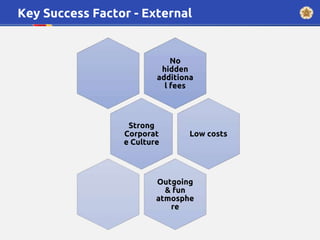 Key Success Factor - External
No
hidden
additiona
l fees
Strong
Corporat
e Culture
Low costs
Outgoing
& fun
atmosphe
re
 