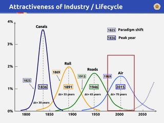 Attractiveness of Industry / Lifecycle
Canals
Rail
Roads
Air
1836
1800 1850 1900 1950 2000 2050
0%
1%
2%
3%
4%
1891 1946 2015
Δt= 30 years
Δt= 55 years Δt= 65 years Δt= 70 years
1825
1869
1913 1969
1836
1825 Paradigm shift
Peak year
 