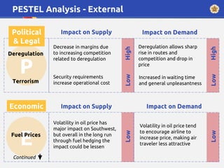 P
PESTEL Analysis - External
Impact on Supply Impact on Demand
Decrease in margins due
to increasing competition
related to deregulation
Deregulation
Security requirements
increase operational costTerrorism
Political
& Legal
Economic Impact on Supply Impact on Demand
Deregulation allows sharp
rise in routes and
competition and drop in
price
Increased in waiting time
and general unpleasantness
High
High
Low
Low
E
Volatility in oil price has
major impact on Southwest,
but overall in the long run
through fuel hedging the
impact could be lessen
Volatility in oil price tend
to encourage airline to
increase price, making air
traveler less attractive
Low
Low
Fuel Prices
Continued
 