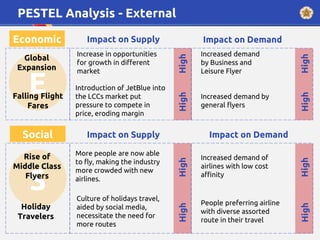 PESTEL Analysis - External
E
Impact on Supply Impact on Demand
Global
Expansion
Falling Flight
Fares
Economic
Social Impact on Supply Impact on Demand
High
High
High
High
S
Introduction of JetBlue into
the LCCs market put
pressure to compete in
price, eroding margin
Increase in opportunities
for growth in different
market
Increased demand by
general flyers
Increased demand
by Business and
Leisure Flyer
Rise of
Middle Class
Flyers
More people are now able
to fly, making the industry
more crowded with new
airlines.
Holiday
Travelers
High
High
High
High
Increased demand of
airlines with low cost
affinity
Culture of holidays travel,
aided by social media,
necessitate the need for
more routes
People preferring airline
with diverse assorted
route in their travel
 