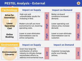 PESTEL Analysis - External
T
Impact on Supply Impact on Demand
Drive for
Innovation
Lower
Operating
Cost
Technology
Environment Impact on Supply Impact on Demand
High
High
High
High
E
Modern aircraft are more
economical to run, lowering
operating costs.
High cost and
unpredictable results for
investing in RnD.
Lower operating cost
reduce price, increase
demand.
Better on-board
conditions increased
demand.
Online
Booking
Lower or even eliminates
intermediation cost to
airline companies.
Environmental
Concerns
High
High
Low
Low
Lower or even eliminate
intermediation cost to
customer.
Given how large the
contribution of airline
industry to climate change
necessitates efforts to
address environmental issue.
Customer increasingly
prefer eco friendly
airlines.
 
