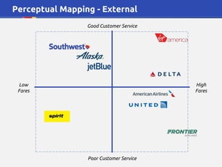 Low
Fares
High
Fares
Poor Customer Service
Good Customer Service
Perceptual Mapping - External
 