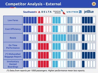 Competitor Analysis - External
Low Fares
Cost Efficiency
Route
On Time
Performance
(*) Mishandled
Baggage Report
Involuntary
Denied
Boardings
(*) Data from reports per 1000 passengers. Higher performance mean less reports.
 