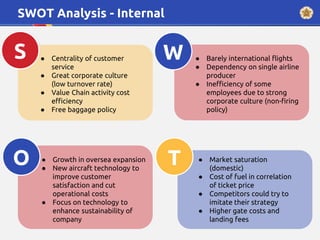 SWOT Analysis - Internal
TO
● Centrality of customer
service
● Great corporate culture
(low turnover rate)
● Value Chain activity cost
efficiency
● Free baggage policy
● Barely international flights
● Dependency on single airline
producer
● Inefficiency of some
employees due to strong
corporate culture (non-firing
policy)
● Growth in oversea expansion
● New aircraft technology to
improve customer
satisfaction and cut
operational costs
● Focus on technology to
enhance sustainability of
company
● Market saturation
(domestic)
● Cost of fuel in correlation
of ticket price
● Competitors could try to
imitate their strategy
● Higher gate costs and
landing fees
S W
 