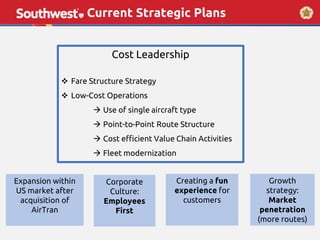 Current Strategic Plans
Cost Leadership
 Fare Structure Strategy
 Low-Cost Operations
 Use of single aircraft type
 Point-to-Point Route Structure
 Cost efficient Value Chain Activities
 Fleet modernization
Expansion within
US market after
acquisition of
AirTran
Corporate
Culture:
Employees
First
Creating a fun
experience for
customers
Growth
strategy:
Market
penetration
(more routes)
 