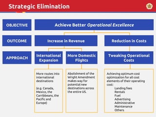 Achieve Better Operational ExcellenceOBJECTIVE
Increase in RevenueOUTCOME Reduction in Costs
APPROACH
International
Expansion
More Domestic
Flights
Tweaking Operational
Costs
More routes into
international
destinations
(e.g. Canada,
Mexico, the
Carribbeans, the
Pacific and
Europe)
Abolishment of the
Wright Amendment
makes way for
potential new
destinations across
the entire US.
Achieving optimum cost
optimization for all cost
elements of their operating
cost:
Landing fees
Rentals
Fuel
Advertising
Administrative
Maintenance
Others
Strategic Elimination
 