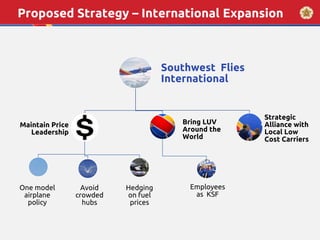 Proposed Strategy – International Expansion
Southwest Flies
International
Maintain Price
Leadership
One model
airplane
policy
Avoid
crowded
hubs
Hedging
on fuel
prices
Bring LUV
Around the
World
Employees
as KSF
Strategic
Alliance with
Local Low
Cost Carriers
 