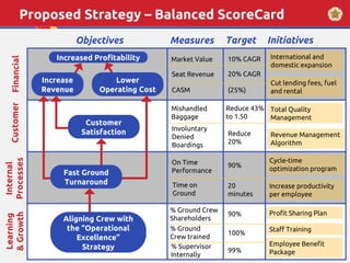 Proposed Strategy – Balanced ScoreCard
Objectives Measures Target Initiatives
FinancialCustomer
Internal
Processes
Learning
&Growth
Increase
Revenue
Lower
Operating Cost
Customer
Satisfaction
Fast Ground
Turnaround
Aligning Crew with
the “Operational
Excellence”
Strategy
Increased Profitability
Seat Revenue
CASM
Market Value
Involuntary
Denied
Boardings
Mishandled
Baggage
Time on
Ground
On Time
Performance
% Ground
Crew trained
% Ground Crew
Shareholders
% Supervisor
Internally
20% CAGR
(25%)
10% CAGR
Reduce
20%
Reduce 43%
to 1.50
20
minutes
90%
90%
99%
100%
Cut lending fees, fuel
and rental
International and
domestic expansion
Revenue Management
Algorithm
Total Quality
Management
Cycle-time
optimization program
Profit Sharing Plan
Increase productivity
per employee
Staff Training
Employee Benefit
Package
 
