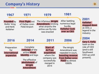 Company’s History
1967 1971
2014
1979
2011
2004
2001
1981
Founded by
Rollin’ King
and Herb
Kelleher
First flight out
of Dallas Love-
Field Airport
After battling
numerous legal
hurdle,
Kelleher took
over as CEO
Complete
redesign of the
airline visual
identity and logo
Kelleher
stepped down
as CEO, a
legend in the
industry
The infamous Wright
Amendment, limiting
what airports the
airline can fly into
was enacted
The effective
abolishment of
Wright
Amendment
Gary C. Kelly
took on the
role of CEO
(and is still
Southwest
CEO up until
present).
20062016
Preparation
for
international
expansion
Start of
AirTran
acquisition
where the
company was
successfully
merged in
2014
The Wright
Amendment was
repealed in court,
boosting revenue
from Dallas Love-
Field by almost
1000%
 