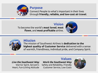 The mission of Southwest Airlines is dedication to the
highest quality of Customer Service delivered with a sense
of warmth, friendliness, individual pride, and Company Spirit.
To become the world’s most loved, most
flown, and most profitable airline.
Connect People to what’s important in their lives
through friendly, reliable, and low-cost air travel.
Purpose
Vision
Mission
Values
Live the Southwest Way
Warrior Spirit, Servant’s
Heart, Fun-LUVing Attitude
Work the Southwest Way
Safety and Reliability, Friendly
Customer Service, Low Costs
 