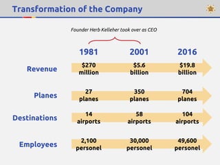 Transformation of the Company
1981 2001 2016
Revenue
Planes
Destinations
Employees
$270
million
27
planes
14
airports
2,100
personel
$5.6
billion
350
planes
58
airports
30,000
personel
$19.8
billion
704
planes
104
airports
49,600
personel
Founder Herb Kelleher took over as CEO
 