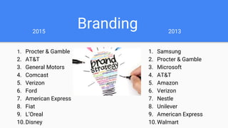 Branding
1. Procter & Gamble
2. AT&T
3. General Motors
4. Comcast
5. Verizon
6. Ford
7. American Express
8. Fiat
9. L’Oreal
10.Disney
1. Samsung
2. Procter & Gamble
3. Microsoft
4. AT&T
5. Amazon
6. Verizon
7. Nestle
8. Unilever
9. American Express
10.Walmart
2015 2013
 