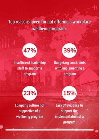 Top reasons given for not offering a workplace
wellbeing program.
7
47%
Insufficient leadership
staff to support a
program
39%
Budgetary constraints
with implementing a
program
23%
Company culture not
supportive of a
wellbeing program
15%
Lack of evidence to
support the
implementation of a
program
 