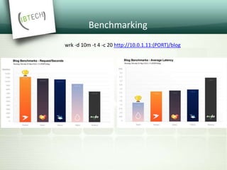Benchmarking
wrk -d 10m -t 4 -c 20 http://10.0.1.11:(PORT)/blog
 