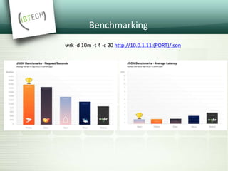 Benchmarking
wrk -d 10m -t 4 -c 20 http://10.0.1.11:(PORT)/json
 