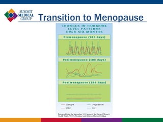 Transition to Menopause
 