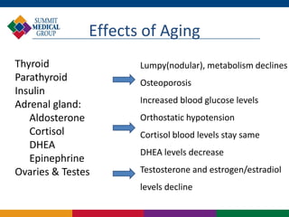 Effects of Aging
Thyroid               Lumpy(nodular), metabolism declines
Parathyroid           Osteoporosis
Insulin
Adrenal gland:        Increased blood glucose levels
   Aldosterone        Orthostatic hypotension
   Cortisol           Cortisol blood levels stay same
   DHEA
                      DHEA levels decrease
   Epinephrine
Ovaries & Testes      Testosterone and estrogen/estradiol
                      levels decline
 