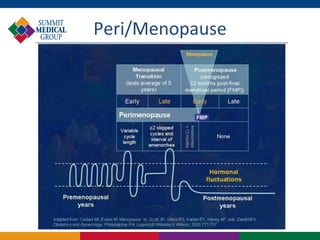 Peri/Menopause
 