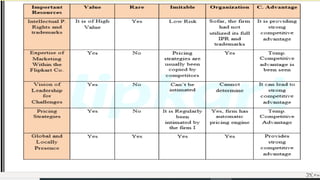 Strategic Management of Flipkart PPTX Business Business and Finance