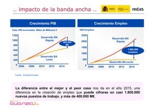 .. impacto de la banda ancha ..

                Crecimiento PIB                                          Crecimiento Empleo
Valor PIB acumulado. Miles de Millones €                  ‘000 Empleos

1200                                                       2500
                              Desarrollo BA                                         Desarrollo BA
1000                             Rápido                    2000
                                                400.000                                Rápido
 800                                              M€
                                                           1500
 600                                                                                            1.800.000
                                                                                                empleos
                                                           1000
 400
                              Desarrollo BA
 200                             Lento                      500
                                                                                  Desarrollo BA Lento
   0                                                          0
       2006     2008         2010   2012      2014                2006     2008   2010   2012       2014


  Fuente: Comisión Europea




  La diferencia entre el mejor y el peor caso nos da en el año 2015, una
  diferencia en la creación de empleo que puede cifrarse en casi 1.800.000
  nuevos puestos de trabajo, y más de 400.000 M€.
 