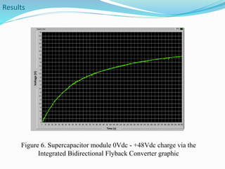 Figure 6. Supercapacitor module 0Vdc - +48Vdc charge via the 
Integrated Bidirectional Flyback Converter graphic 
Results 
Time (s) 
Voltage (V) 
 