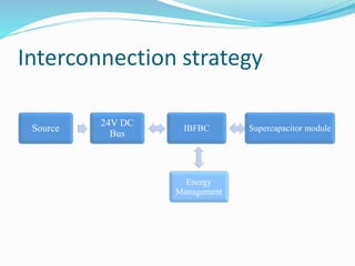 Interconnection strategy 
Source 
24V DC 
Bus 
IBFBC Supercapacitor module 
Energy 
Management 
 