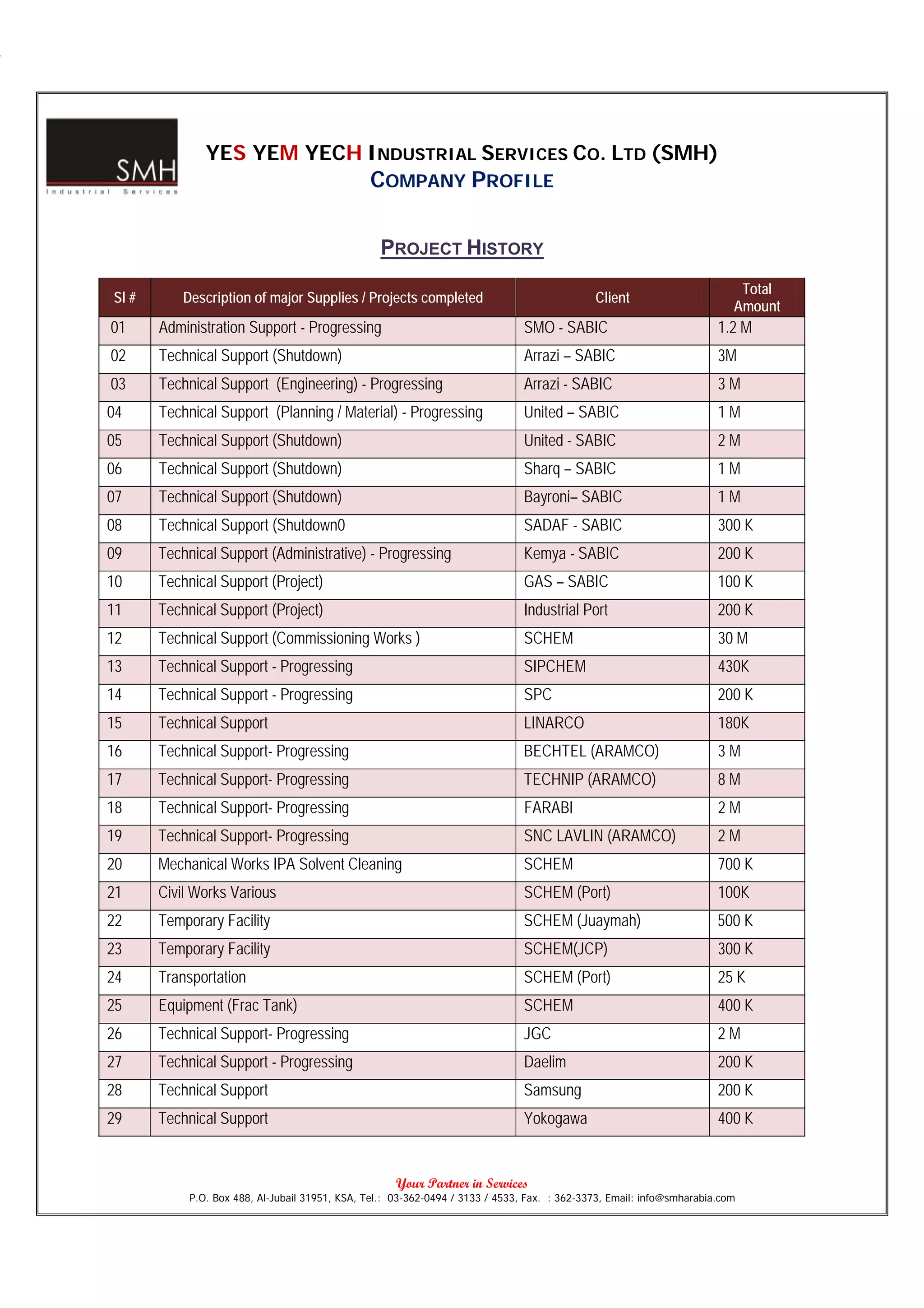 YES YEM YECH INDUSTRIAL SERVICES CO. LTD (SMH)
                                                COMPANY PROFILE

                                                  PROJECT HISTORY
                                                                                                                           Total
Sl #       Description of major Supplies / Projects completed                                 Client
                                                                                                                          Amount
01     Administration Support - Progressing                                     SMO - SABIC                            1.2 M
02     Technical Support (Shutdown)                                             Arrazi – SABIC                         3M
03     Technical Support (Engineering) - Progressing                            Arrazi - SABIC                         3M
04     Technical Support (Planning / Material) - Progressing                    United – SABIC                         1M
05     Technical Support (Shutdown)                                             United - SABIC                         2M
06     Technical Support (Shutdown)                                             Sharq – SABIC                          1M
07     Technical Support (Shutdown)                                             Bayroni– SABIC                         1M
08     Technical Support (Shutdown0                                             SADAF - SABIC                          300 K
09     Technical Support (Administrative) - Progressing                         Kemya - SABIC                          200 K
10     Technical Support (Project)                                              GAS – SABIC                            100 K
11     Technical Support (Project)                                              Industrial Port                        200 K
12     Technical Support (Commissioning Works )                                 SCHEM                                  30 M
13     Technical Support - Progressing                                          SIPCHEM                                430K
14     Technical Support - Progressing                                          SPC                                    200 K
15     Technical Support                                                        LINARCO                                180K
16     Technical Support- Progressing                                          BECHTEL (ARAMCO)                        3M
17     Technical Support- Progressing                                           TECHNIP (ARAMCO)                       8M
18     Technical Support- Progressing                                           FARABI                                 2M
19     Technical Support- Progressing                                           SNC LAVLIN (ARAMCO)                    2M
20     Mechanical Works IPA Solvent Cleaning                                    SCHEM                                  700 K
21     Civil Works Various                                                      SCHEM (Port)                           100K
22     Temporary Facility                                                       SCHEM (Juaymah)                        500 K
23     Temporary Facility                                                       SCHEM(JCP)                             300 K
24     Transportation                                                           SCHEM (Port)                           25 K
25     Equipment (Frac Tank)                                                    SCHEM                                  400 K
26     Technical Support- Progressing                                           JGC                                    2M
27     Technical Support - Progressing                                          Daelim                                 200 K
28     Technical Support                                                        Samsung                                200 K
29     Technical Support                                                        Yokogawa                               400 K


                                                      Your Partner in Services
            P.O. Box 488, Al-Jubail 31951, KSA, Tel.: 03-362-0494 / 3133 / 4533, Fax. : 362-3373, Email: info@smharabia.com
 