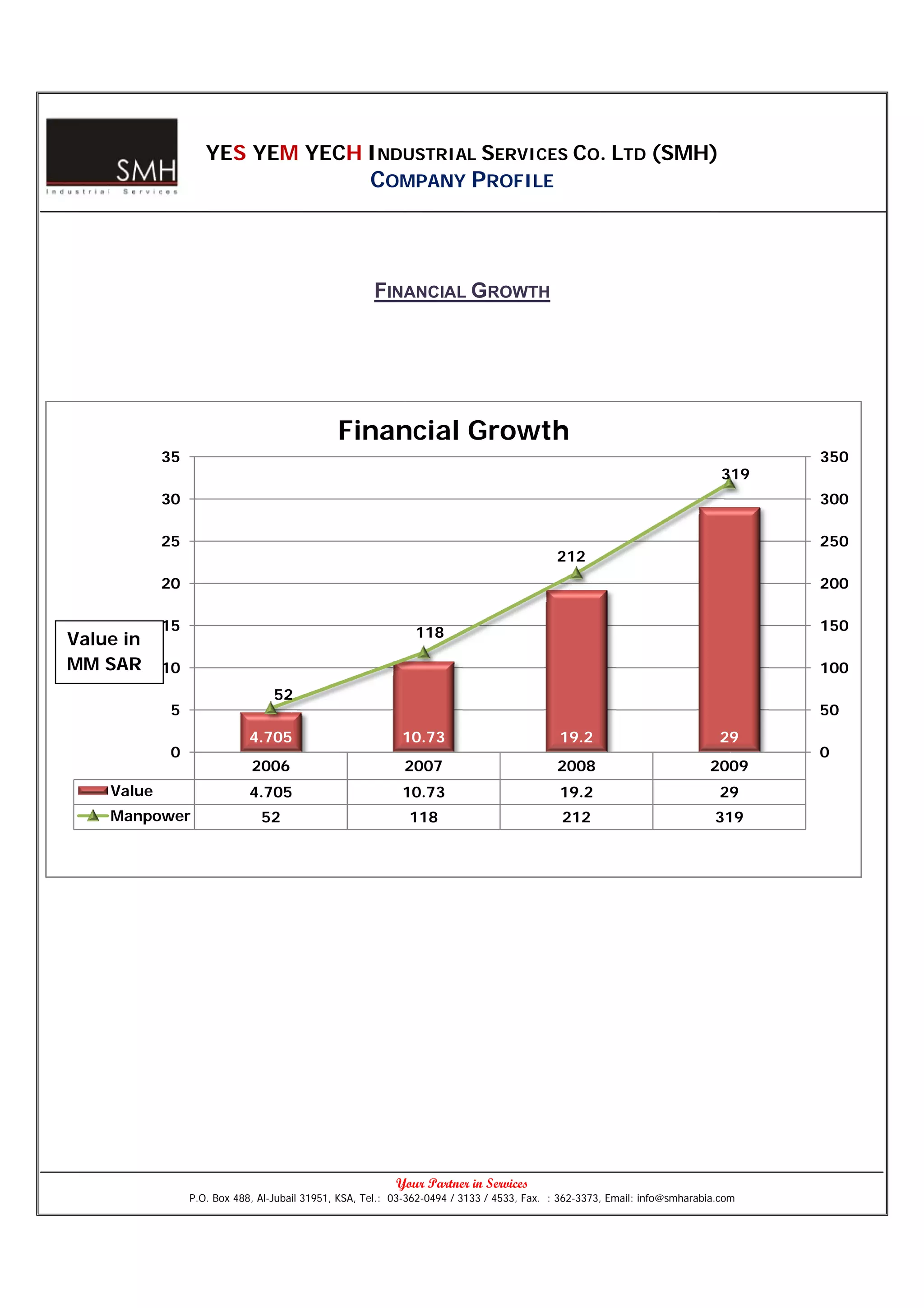 YES YEM YE
                      S      ECH INDU
                                    USTRIAL SERVICES CO. LTD (SMH)
                                                    COM
                                                      MPANY PROFILE




                                                     FINA
                                                        ANCIAL GROWTH




                                              Finan
                                                  ncial Growth
            35
            3                                                                                                                   350
                                                                                                                          319
            30
            3                                                                                                                   300

            25
            2                                                                                                                   250
                                                                                          12
                                                                                         21
            20
            2                                                                                                                   200

            15                                               118                                                                150
Va
 alue in
MM
M SAR       10                                                                                                                  100
                                 52
            5                                                                                                                   50
                            4.705                          10.73
                                                           1                              19.2                           29
                                                                                                                          9
            0                                                                                                                   0
                             2006                          2007
                                                           2                             20
                                                                                          008                           200
                                                                                                                          09
    Value                   4.705                          10.73
                                                           1                              19.2
                                                                                          1                              29
                                                                                                                          9
    Manpow
         wer                   52                           118                           212
                                                                                          2                              31
                                                                                                                          19




                                                         Your Partner in S
                                                         Y               Services
                 P.O. Box 48 Al-Jubail 31951 KSA, Tel.: 03-3
                           88,             1,              362-0494 / 3133 / 4533, Fax. : 362
                                                                                            2-3373, Email: info
                                                                                                              o@smharabia.com
                                                                                                                            m
 