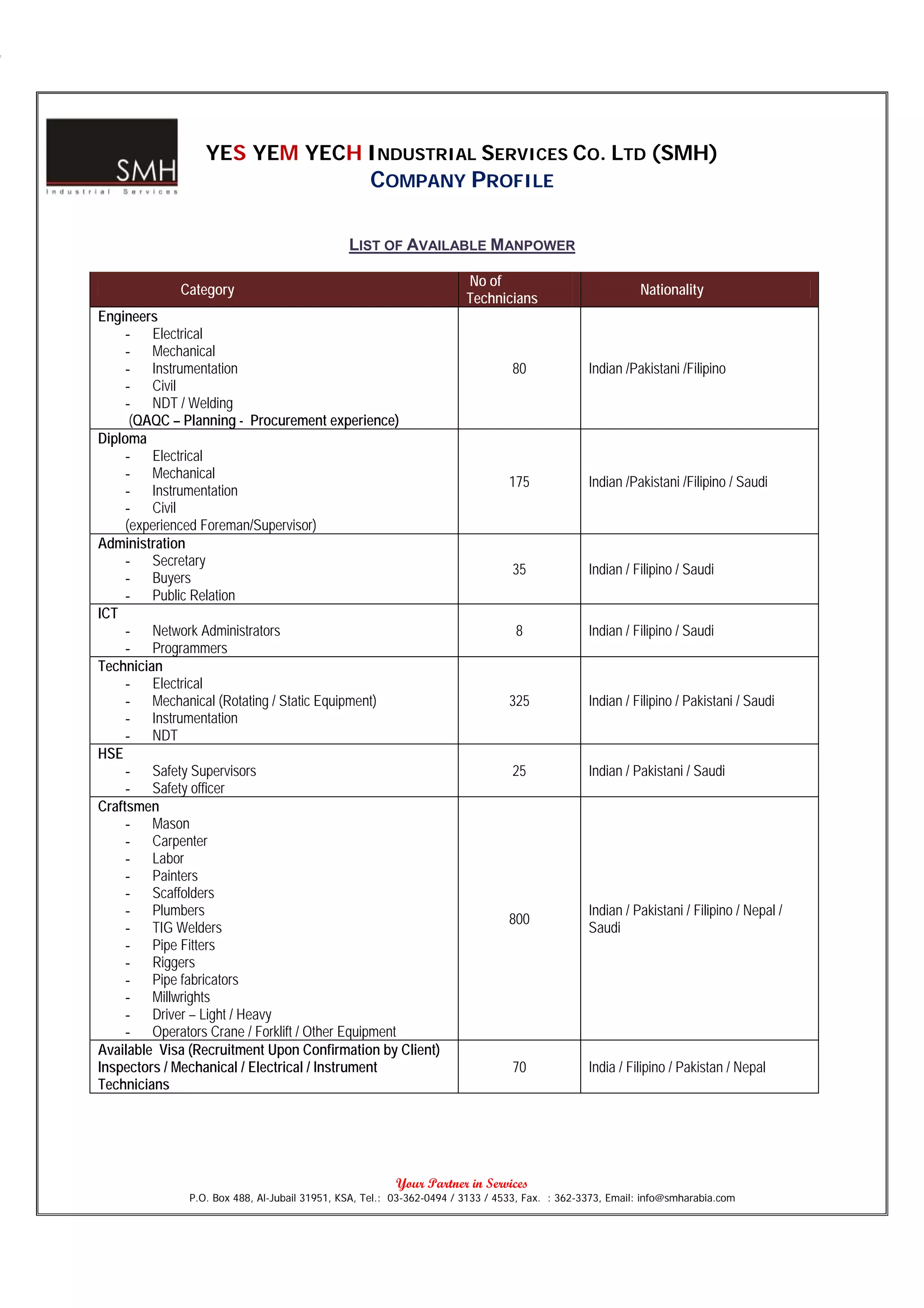 YES YEM YECH INDUSTRIAL SERVICES CO. LTD (SMH)
                                                  COMPANY PROFILE

                                              LIST OF AVAILABLE MANPOWER

                                                                      No of
             Category                                                                                    Nationality
                                                                      Technicians
Engineers
     - Electrical
     - Mechanical
     - Instrumentation                                                         80              Indian /Pakistani /Filipino
     - Civil
     - NDT / Welding
      (QAQC – Planning - Procurement experience)
Diploma
     - Electrical
     - Mechanical
                                                                               175             Indian /Pakistani /Filipino / Saudi
     - Instrumentation
     - Civil
     (experienced Foreman/Supervisor)
Administration
     - Secretary
                                                                               35              Indian / Filipino / Saudi
     - Buyers
     - Public Relation
ICT
     - Network Administrators                                                   8              Indian / Filipino / Saudi
     - Programmers
Technician
     - Electrical
     - Mechanical (Rotating / Static Equipment)                                325             Indian / Filipino / Pakistani / Saudi
     - Instrumentation
     - NDT
HSE
     - Safety Supervisors                                                      25              Indian / Pakistani / Saudi
     - Safety officer
Craftsmen
     - Mason
     - Carpenter
     - Labor
     - Painters
     - Scaffolders
     - Plumbers                                                                                Indian / Pakistani / Filipino / Nepal /
                                                                               800
     - TIG Welders                                                                             Saudi
     - Pipe Fitters
     - Riggers
     - Pipe fabricators
     - Millwrights
     - Driver – Light / Heavy
     - Operators Crane / Forklift / Other Equipment
Available Visa (Recruitment Upon Confirmation by Client)
Inspectors / Mechanical / Electrical / Instrument                              70              India / Filipino / Pakistan / Nepal
Technicians




                                                        Your Partner in Services
              P.O. Box 488, Al-Jubail 31951, KSA, Tel.: 03-362-0494 / 3133 / 4533, Fax. : 362-3373, Email: info@smharabia.com
 