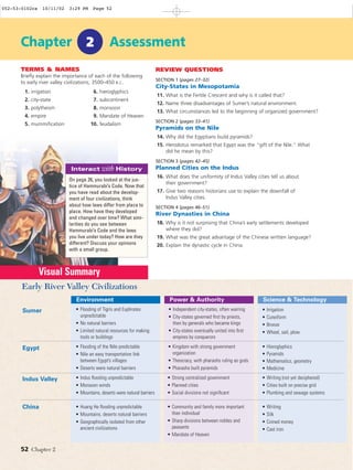 2Chapter Assessment
TERMS & NAMES
Brieﬂy explain the importance of each of the following
to early river valley civilizations, 3500–450 B.C.
Interact with History
On page 26, you looked at the jus-
tice of Hammurabi’s Code. Now that
you have read about the develop-
ment of four civilizations, think
about how laws differ from place to
place. How have they developed
and changed over time? What simi-
larities do you see between
Hammurabi’s Code and the laws
you live under today? How are they
different? Discuss your opinions
with a small group.
1. irrigation
2. city-state
3. polytheism
4. empire
5. mummiﬁcation
6. hieroglyphics
7. subcontinent
8. monsoon
9. Mandate of Heaven
10. feudalism
Visual Summary
52 Chapter 2
REVIEW QUESTIONS
SECTION 1 (pages 27–32)
City-States in Mesopotamia
11. What is the Fertile Crescent and why is it called that?
12. Name three disadvantages of Sumer’s natural environment.
13. What circumstances led to the beginning of organized government?
SECTION 2 (pages 33–41)
Pyramids on the Nile
14. Why did the Egyptians build pyramids?
15. Herodotus remarked that Egypt was the “gift of the Nile.” What
did he mean by this?
SECTION 3 (pages 42–45)
Planned Cities on the Indus
16. What does the uniformity of Indus Valley cities tell us about
their government?
17. Give two reasons historians use to explain the downfall of
Indus Valley cities.
SECTION 4 (pages 46–51)
River Dynasties in China
18. Why is it not surprising that China’s early settlements developed
where they did?
19. What was the great advantage of the Chinese written language?
20. Explain the dynastic cycle in China.
Sumer
Egypt
Indus Valley
China
Power & Authority
• Independent city-states, often warring
• City-states governed ﬁrst by priests,
then by generals who became kings
• City-states eventually united into ﬁrst
empires by conquerors
• Kingdom with strong government
organization
• Theocracy, with pharaohs ruling as gods
• Pharaohs built pyramids
• Strong centralized government
• Planned cities
• Social divisions not signiﬁcant
• Community and family more important
than individual
• Sharp divisions between nobles and
peasants
• Mandate of Heaven
Science & Technology
• Irrigation
• Cuneiform
• Bronze
• Wheel, sail, plow
• Hieroglyphics
• Pyramids
• Mathematics, geometry
• Medicine
• Writing (not yet deciphered)
• Cities built on precise grid
• Plumbing and sewage systems
• Writing
• Silk
• Coined money
• Cast iron
Environment
• Flooding of Tigris and Euphrates
unpredictable
• No natural barriers
• Limited natural resources for making
tools or buildings
• Flooding of the Nile predictable
• Nile an easy transportation link
between Egypt’s villages
• Deserts were natural barriers
• Indus ﬂooding unpredictable
• Monsoon winds
• Mountains, deserts were natural barriers
• Huang He ﬂooding unpredictable
• Mountains, deserts natural barriers
• Geographically isolated from other
ancient civilizations
Early River Valley Civilizations
052-53-0102ca 10/11/02 3:29 PM Page 52 Page 1 of 2
 