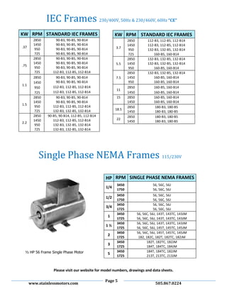 Page 5
www.stainlessmotors.com 505.867.0224
HP RPM SINGLE PHASE NEMA FRAMES
1/4
3450
1750
56, 56C, 56J
56, 56C, 56J
1/2
3450
1750
56, 56C, 56J
56, 56C, 56J
3/4
3450
1725
56, 56C, 56J
56, 56C, 56J
1
3450
1725
56, 56C, 56J, 143T, 143TC, 143JM
56, 56C, 56J, 143T, 143TC, 143JM
1 ½
3450
1725
56, 56C, 56J, 143T, 143TC, 143JM
56, 56C, 56J, 145T, 145TC, 145JM
2
3450
1725
56, 56C, 56J, 145T, 145TC, 145JM
182, 182C, 182T, 182TC, 182JM
3
3450
1725
182T, 182TC, 182JM
184T, 184TC, 184JM
5
3450
1725
184T, 184TC, 182JM
213T, 213TC, 213JM
Please visit our website for model numbers, drawings and data sheets.
KW RPM STANDARD IEC FRAMES
.37
2850
1450
950
725
90-B3, 90-B5, 90-B14
90-B3, 90-B5, 90-B14
90-B3, 90-B5, 90-B14
90-B3, 90-B5, 90-B14
.75
2850
1450
950
725
90-B3, 90-B5, 90-B14
90-B3, 90-B5, 90-B14
90-B3, 90-B5, 90-B14
112-B3, 112-B5, 112-B14
1.1
2850
1450
950
725
90-B3, 90-B5, 90-B14
90-B3, 90-B5, 90-B14
112-B3, 112-B5, 112-B14
112-B3, 112-B5, 112-B14
1.5
2850
1450
950
725
90-B3, 90-B5, 90-B14
90-B3, 90-B5, 90-B14
112-B3, 112-B5, 112-B14
132-B3, 132-B5, 132-B14
2.2
2850
1450
950
725
90-B5, 90-B14, 112-B5, 112-B14
112-B3, 112-B5, 112-B14
132-B3, 132-B5, 132-B14
132-B3, 132-B5, 132-B14
KW RPM STANDARD IEC FRAMES
3.7
2850
1450
950
725
112-B3, 112-B5, 112-B14
112-B3, 112-B5, 112-B14
132-B3, 132-B5, 132-B14
160-B5, 160-B14
5.5
2850
1450
950
132-B3, 132-B5, 132-B14
132-B3, 132-B5, 132-B14
160-B5, 160-B14
7.5
2850
1450
950
132-B3, 132-B5, 132-B14
160-B5, 160-B14
160-B5, 160-B14
11
2850
1450
160-B5, 160-B14
160-B5, 160-B14
15 2850
1450
160-B5, 160-B14
160-B5, 160-B14
18.5
2850
1450
180-B3, 180-B5
180-B3, 180-B5
22
2850
1450
180-B3, 180-B5
180-B3, 180-B5
Single Phase NEMA Frames 115/230V
½ HP 56 Frame Single Phase Motor
IEC Frames 230/400V, 50Hz & 230/460V, 60Hz “CE”
 