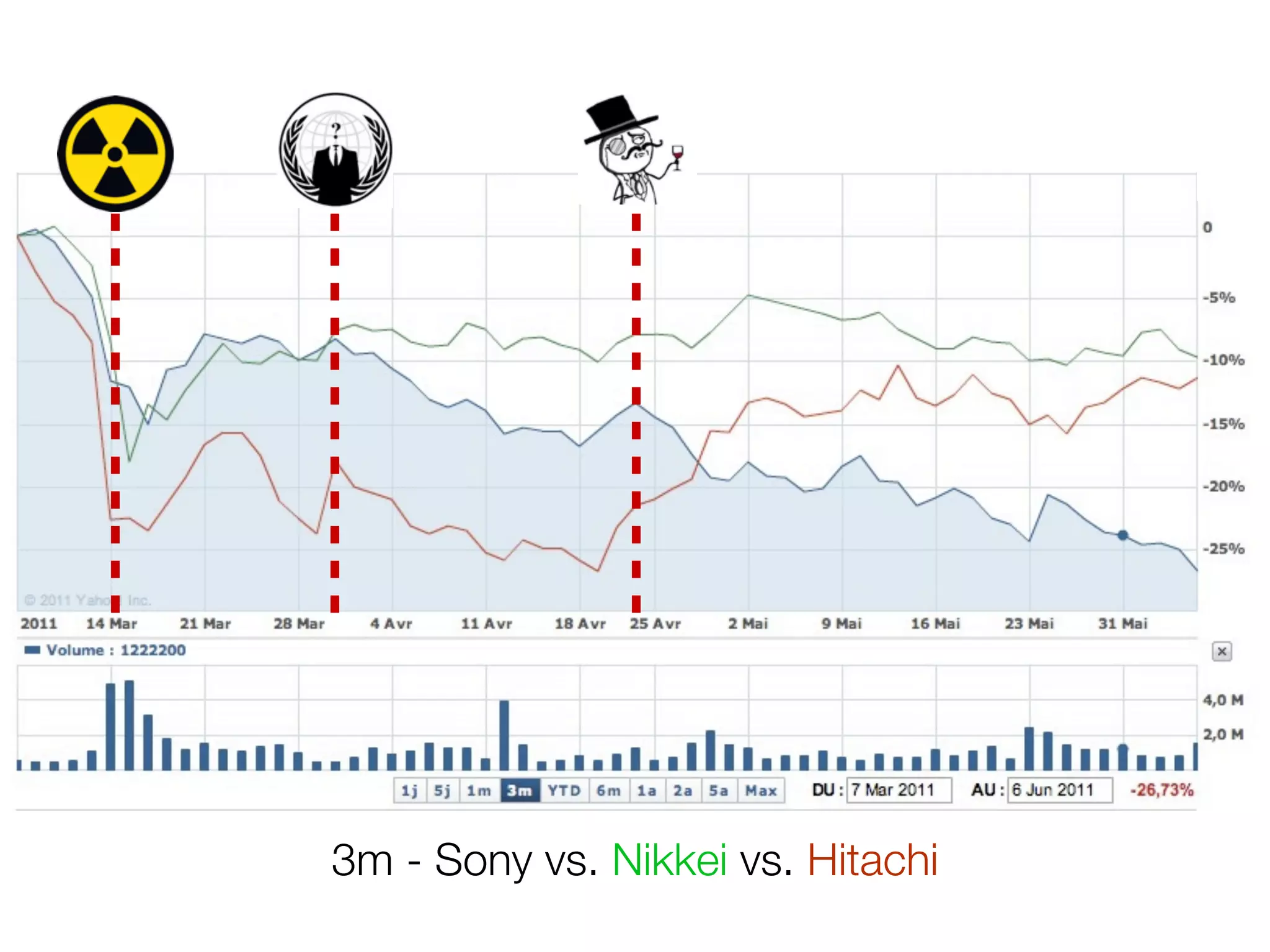 3m - Sony vs. Nikkei vs. Hitachi
 
