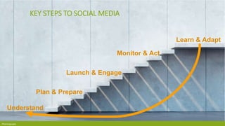 Pharmaguapa
KEY STEPS TO SOCIAL MEDIA
Understand
Plan & Prepare
Launch & Engage
Monitor & Act
Learn & Adapt
 