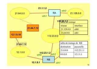 21.1.1.2
                                                       eth0
   21.64.0.0                                RA                    21.128.0.0
                                eth1

                                                 112.23.1.1 routage
                                                    table de
                                                      réseau         interface
                  21.64.7.12                          21.128.0.0     eth0
                                                      21.64.0.0      eth1
12.1.9.18
                                       112.23.0.0


     21.64.7.12
                                                      table de routage de RB
                                                      destination    passerelle
                                                      21.0.0.0       112.23.1.1
    12.1.0.0                 112.23.1.2               132.12.0.0
                          eth0          eth2          0.0.0.0        12.1.1.1

                                       RB
                     12.1.0.1                  eth1
                                                                                  10
 