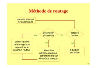 Méthode de routage
    extraire adresse
     IP destinataire



                              destination               adresse
                     non      accessible         non     locale

 utiliser la table               oui                    oui
de routage pour
  déterminer le
prochain routeur                déterminer             le paquet
                           adresse physique             est arrivé
                            et transmettre sur
                           l’interface adéquat

                                                                     11
 