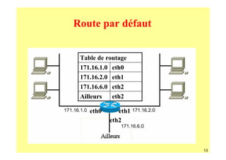 Route par défaut


 Table de routage
 171.16.1.0 eth0
 171.16.2.0 eth1
 171.16.6.0 eth2
 Ailleurs   eth2

    eth0      eth1
           eth2



                     13
 