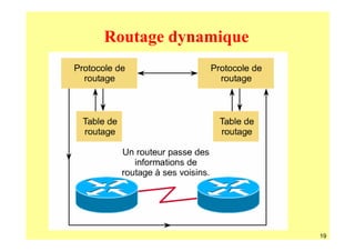 Routage dynamique




                    19
 