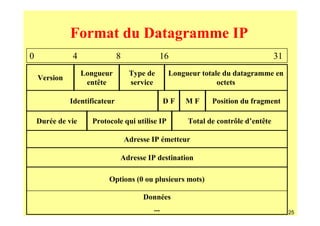 Format du Datagramme IP
0             4                8              16                                   31
                   Longueur         Type de      Longueur totale du datagramme en
    Version
                    entête          service                    octets

              Identificateur                     DF   MF     Position du fragment

    Durée de vie     Protocole qui utilise IP         Total de contrôle d’entête

                                   Adresse IP émetteur

                               Adresse IP destination

                          Options (0 ou plusieurs mots)

                                        Données
                                           ...                                          25
 