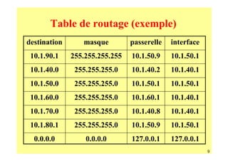Table de routage (exemple)
destination      masque         passerelle   interface
 10.1.90.1    255.255.255.255   10.1.50.9    10.1.50.1
 10.1.40.0     255.255.255.0    10.1.40.2    10.1.40.1
 10.1.50.0     255.255.255.0    10.1.50.1    10.1.50.1
 10.1.60.0     255.255.255.0    10.1.60.1    10.1.40.1
 10.1.70.0     255.255.255.0    10.1.40.8    10.1.40.1
 10.1.80.1     255.255.255.0    10.1.50.9    10.1.50.1
  0.0.0.0         0.0.0.0       127.0.0.1    127.0.0.1
                                                         9
 