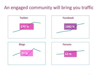 An engaged community will bring you traffic<br />Twitter<br />Facebook<br />570 %<br />1082 %<br />Blogs<br />Forums<br />...
