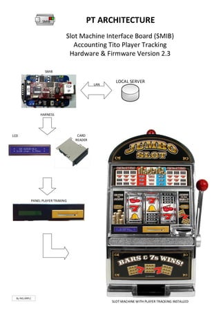 By ING.ARPLC
SMIB PT ARCHITECTURE
Slot Machine Interface Board (SMIB)
Accounting Tito Player Tracking
Hardware & Firmware ...