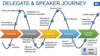 The Customer journey in the event industry:: Focus on Delegates and ...