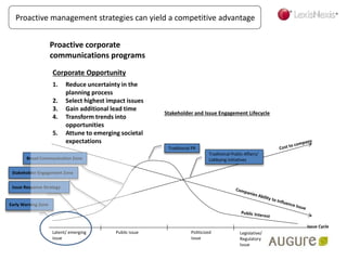 Proactive management strategies can yield a competitive advantage
Latent/ emerging
issue
Public issue Politicized
issue
Legislative/
Regulatory
Issue
Traditional Public Affairs/
Lobbying initiatives
Stakeholder Engagement Zone
Broad Communication Zone
Traditional PR
Stakeholder and Issue Engagement Lifecycle
Issue Cycle
Early Warning Zone
Issue Response Strategy
1. Reduce uncertainty in the
planning process
2. Select highest impact issues
3. Gain additional lead time
4. Transform trends into
opportunities
5. Attune to emerging societal
expectations
Corporate Opportunity
Proactive corporate
communications programs
 