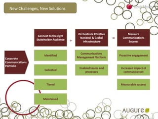 New Challenges, New Solutions
Connect to the right
Stakeholder Audience
Orchestrate Effective
National & Global
Infrastructure
Measure
Communications
Success
Identified
Collected
Tiered
Maintained
+
=
Communications
Management Platform
Enabled teams and
processes
Proactive engagement
Increased impact of
communication
Measurable success
Corporate
Communications
Portfolio
 