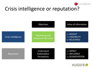 Crisis intelligence or reputation?
Crisis Intelligence
Reputation
Objectives
Monitoring and
Analysis of the Crisis
Understand
Stakeholders
Perceptions
Value of Information
 INSIGHT
 CREDIBILITY
 RELEVANCE
 IMPACT
 INFLUENCE
 SEGMENTATION
 